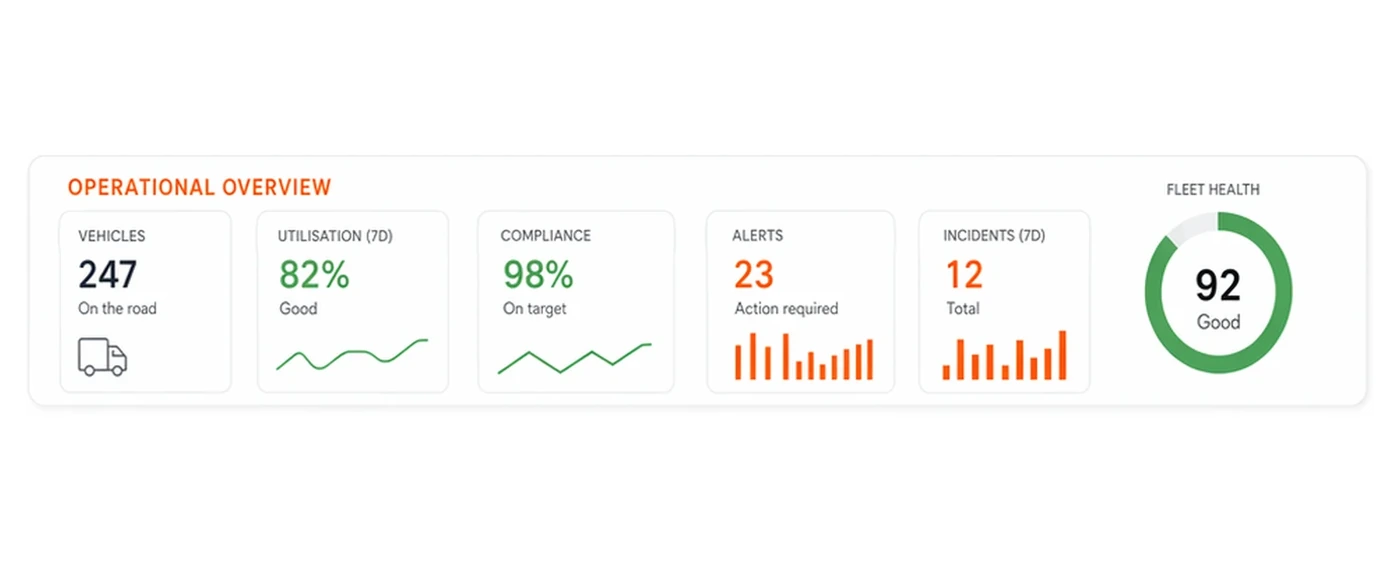IntelliTrac dashboard showing fleet utilisation, compliance, alerts and driver score.