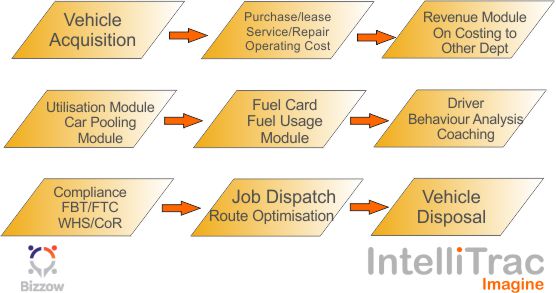 IntelliTrac Fleet Management EcoSystem